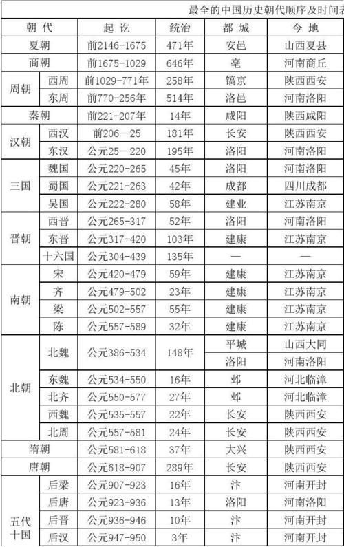 最全的中国历史朝代顺序及时间表