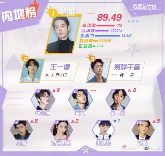 明星势力榜|肖战首次解锁大刊单人封面 朱一龙开绿洲