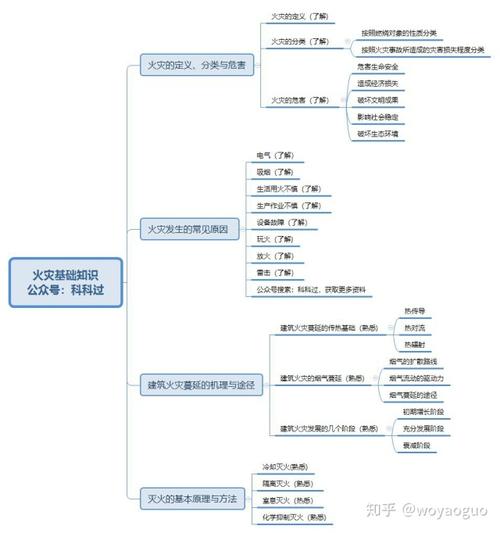 消防安全技术实务第一篇思维导图