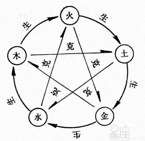 五行相生相克,五行相生相克图,五行相生相克表
