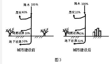 图3是"某城市建设前后水量平衡示意图",读图回答5～6题.