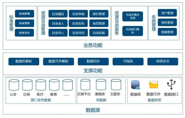 国信优易政务数据资源目录 筑牢政务服务与现代化治理的基础