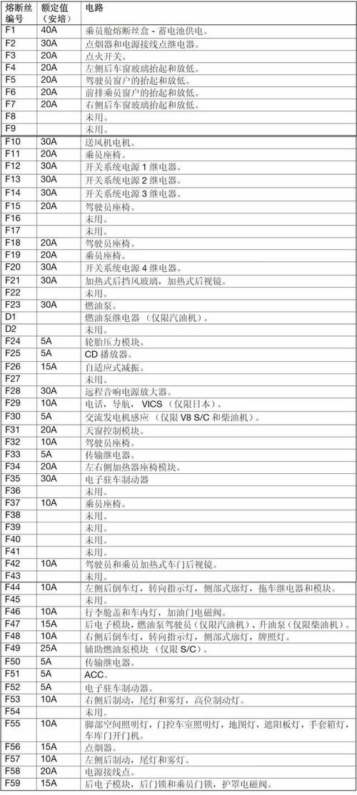 捷豹s-type保险丝位置说明
