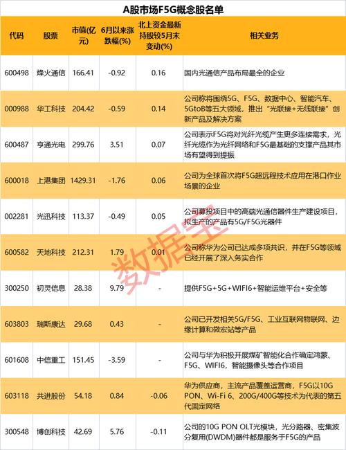 0,f5g有望亮相,挖出11只f5g概念股,北上资金提前加仓股仅5只|华为