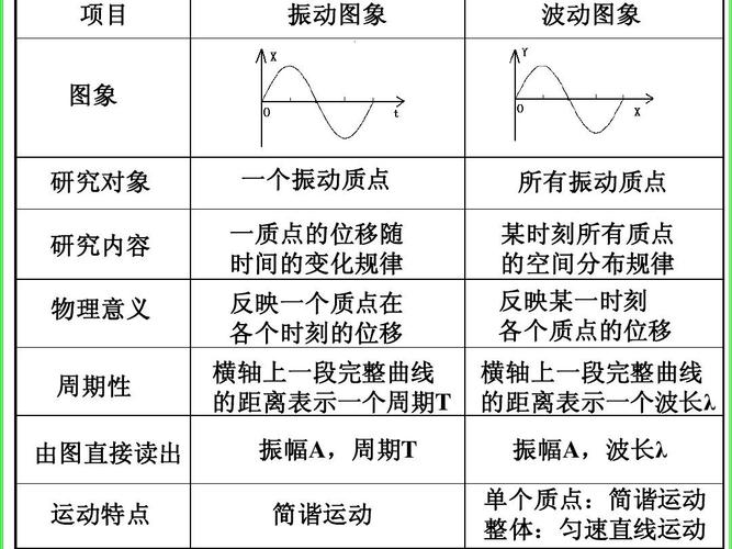 高中物理选修3-4振动图象和波动图象ppt