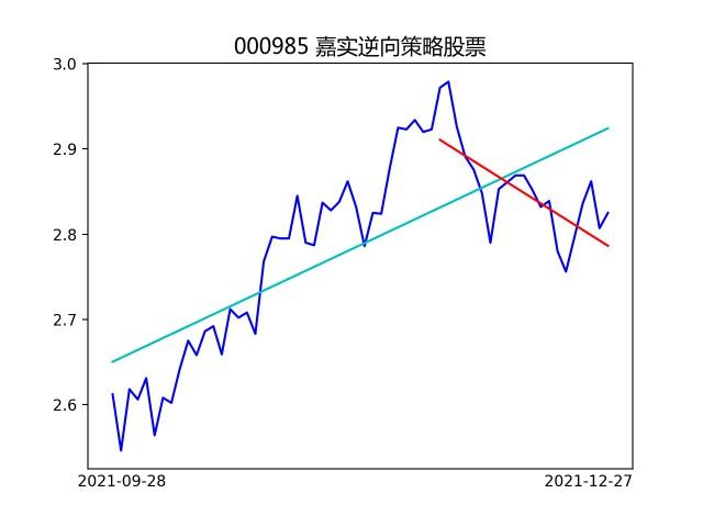 诚如其名,果然是逆向生长啊,后市可期$嘉实逆向策略(f000985)$估值 -0