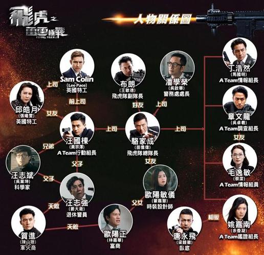tvb电视剧《飞虎之雷霆极战》人物关系图及角色介绍