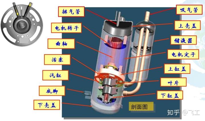 滚动转子式压缩机又称活塞式压缩机,属于回转式压缩机.