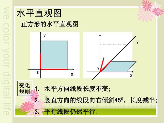 3斜二测画法ppt  水平直观图 正方形的水平直观图 y y 0 x 0 x 变化 1