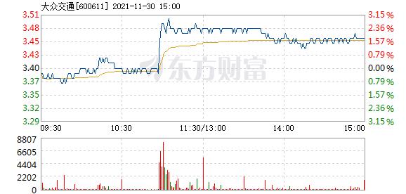 大众交通11月30日快速反弹
