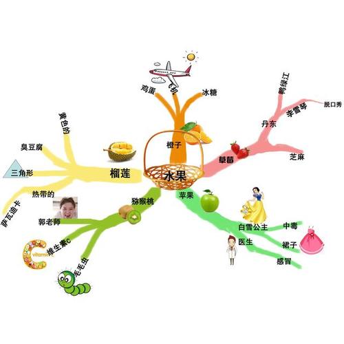 例如: 1,苹果主干又可以下分为白雪公主吃了巫婆的有毒的苹果中毒了