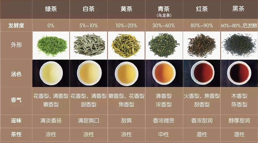 茶叶分类经典六大茶系及9种制茶工艺