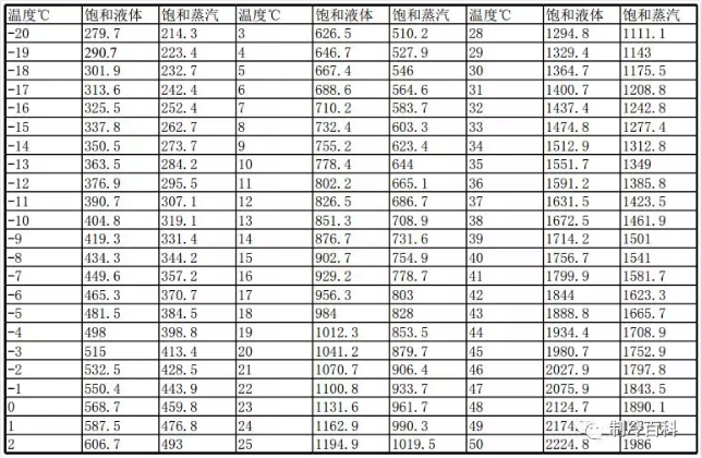 r407c制冷剂的温度压力对照表