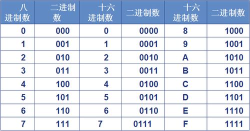八进制数,十六进制数与二进制数的对应关系.