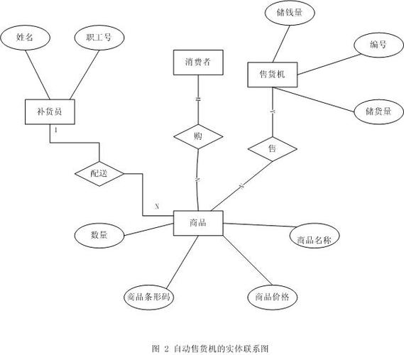 自动售货机系统软件工程设计图