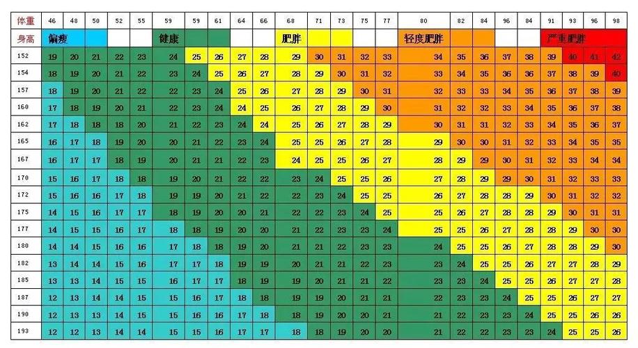 bmi指数男性腰围>90厘米,女性腰围>80厘米都是典型的"内脏脂肪型"