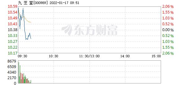 九芝堂1月17日快速回调