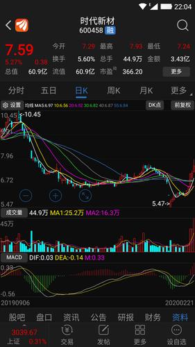 涨停板专题;600458时代新材,这支股票周四分析,没有涨停板,但连续两天