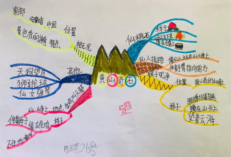 其它 《黄山奇石》(第一篇课文导图) 写美篇 第一篇课文的思维导图