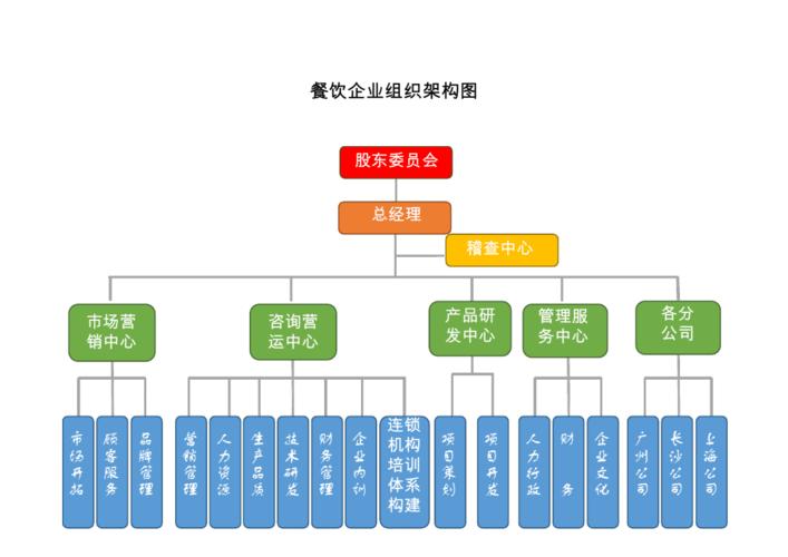 word格式:餐饮企业组织架构图word模板.pdf 2页