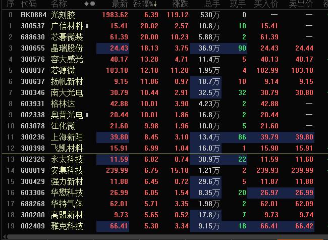 飞凯材料光刻胶涨幅排名12位