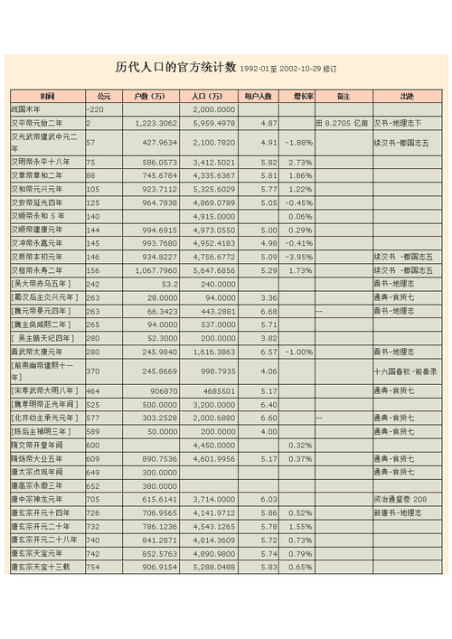 中国历代人口官方统计数.doc