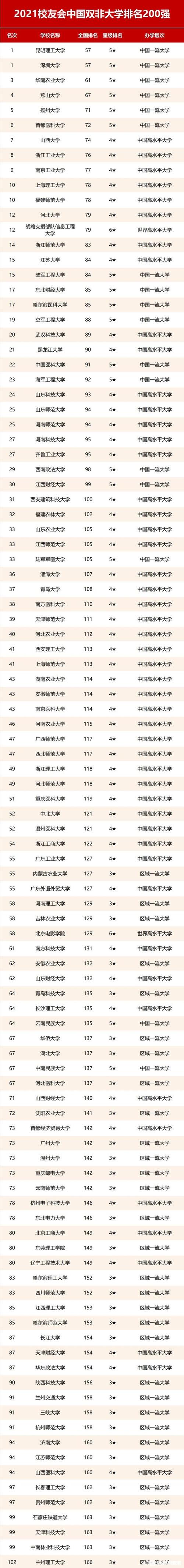 全国"双非"高等院校排名强势出炉,其中安徽师范大学排列41名,全国114