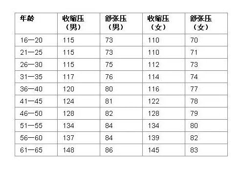 怎么才算低血压