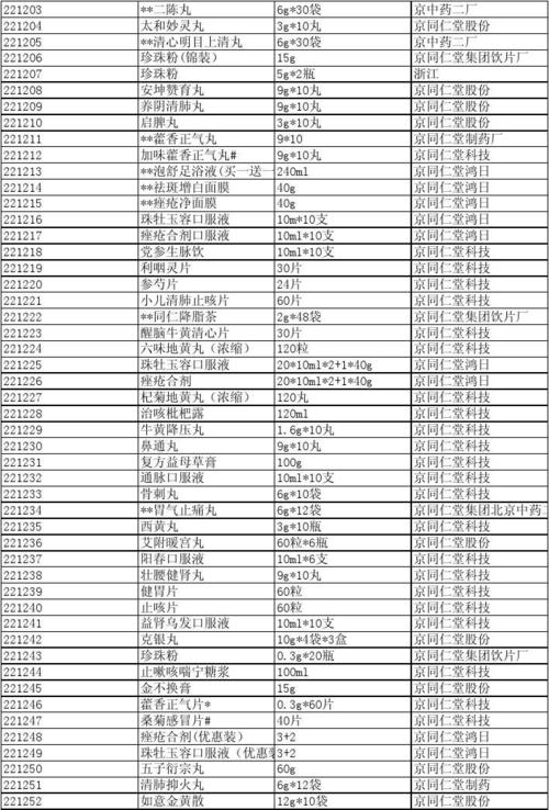 北京同仁堂药品资料明细表