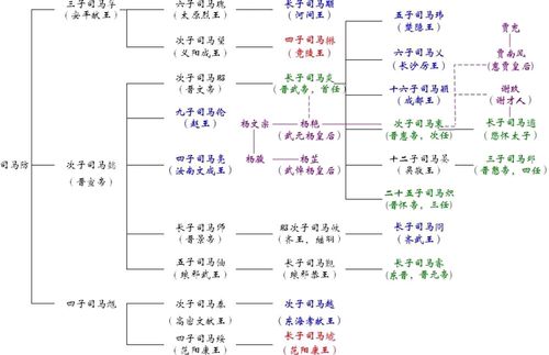 八王的家谱,蓝色为八王,绿色是皇帝那一脉