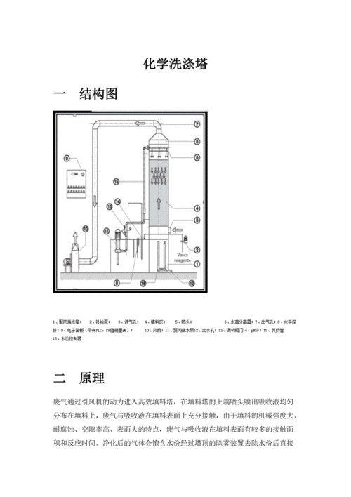 化学洗涤塔原理及运行调试方案.docx