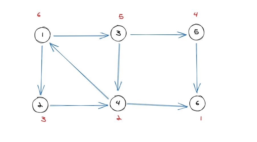 强连通分量分解的kosaraju算法
