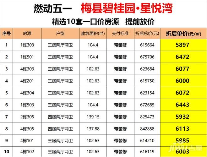 (▲梅县碧桂园星悦湾五一特价房)