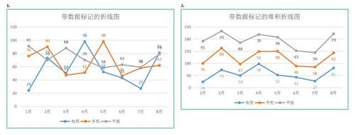 excel带数据标记的折线图,堆积折线图,百分比堆积折线