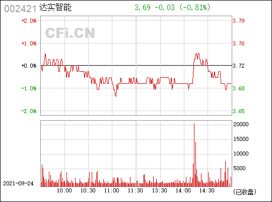 达实智能(002421)_股票行情,行情首页_中财网