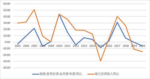 格力电器:空调行业可能在两年内显著复苏