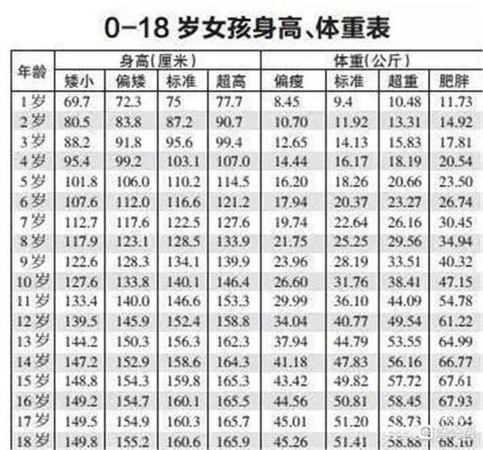 一张是1-18岁女孩子的身高体重表.
