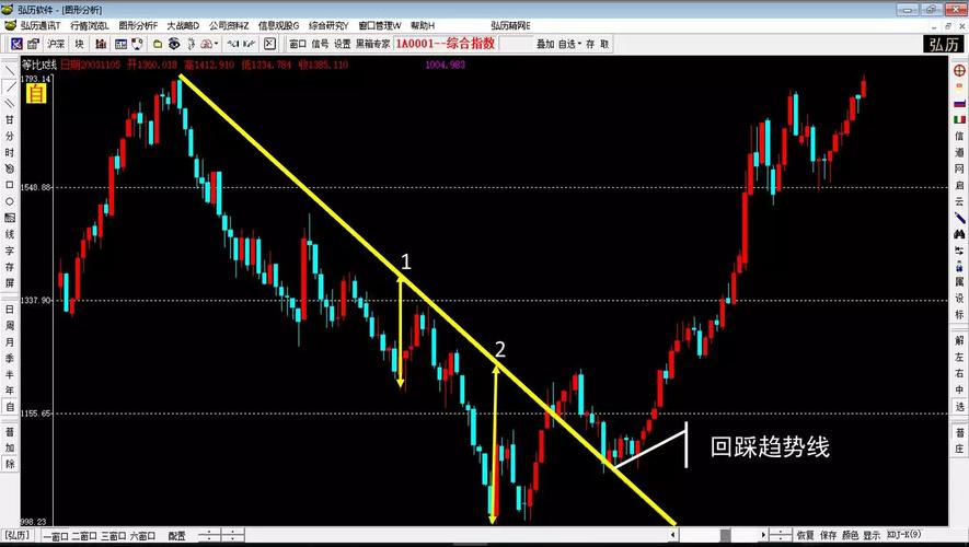 股市经典知识——下降趋势线突破会回踩么