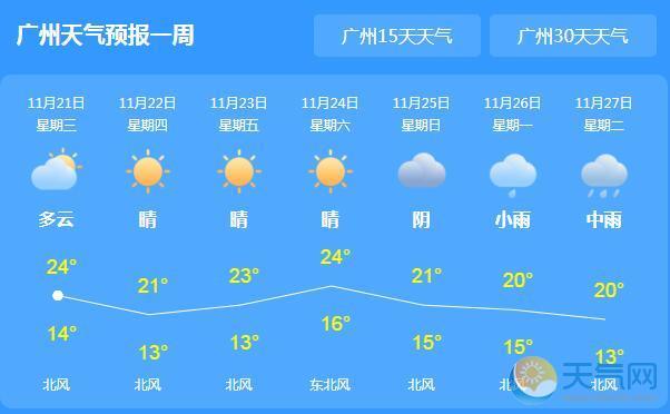 广东局地仍旧降温降雨 今日广州最高气温23℃ - 天气网