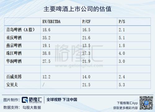 国内啤酒企业的估值普遍高于美股的百威,安贝夫,其中珠江啤酒,重庆