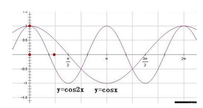 cos2x的图像是什么?