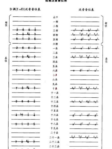 琵琶泛音音位表_琵琶_西安攻略_娱乐_音乐_音乐其他