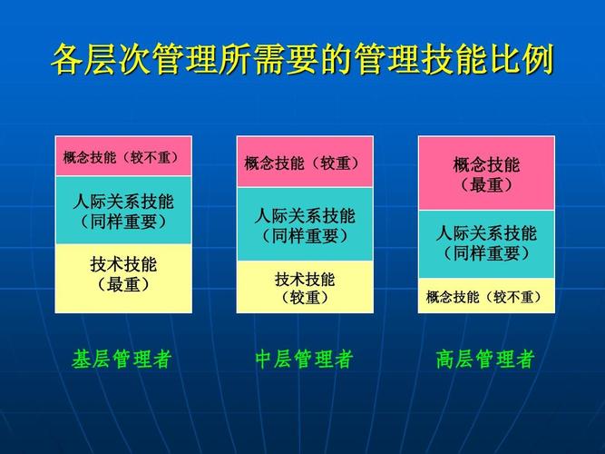 简单介绍了管理者的角色和技能,还有管理者的管理技能模型 各层次管理