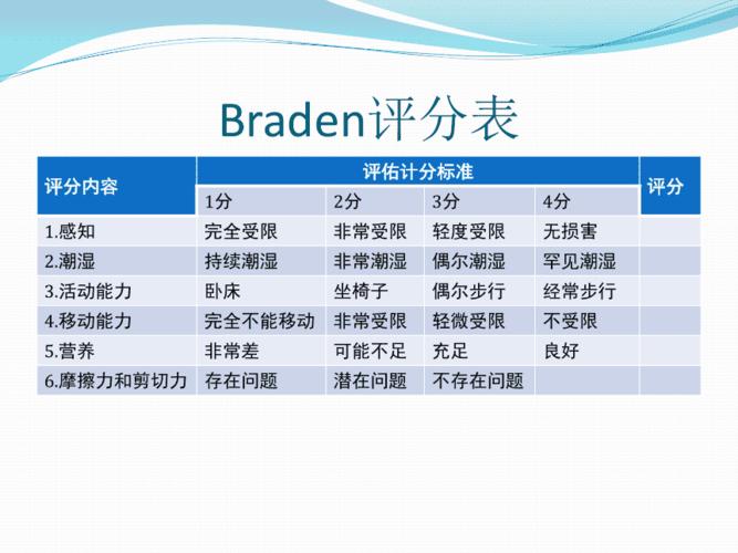 压疮braden评分表详解.ppt