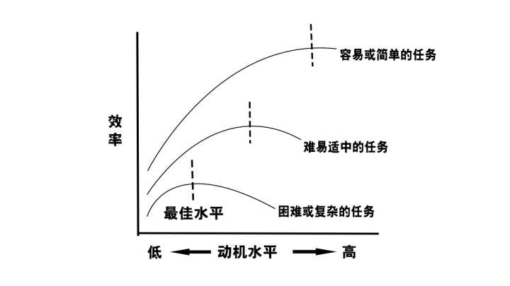 心理学家耶基斯和多德森的研究证实,动机强度与工作效率   之间并不是