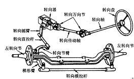 图3-1 汽车转向系结构组成示意图