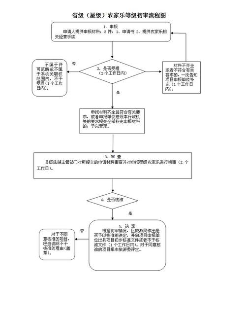 省级星级农家乐等级初审流程图