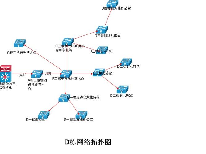 公司网络拓扑图课件ppt