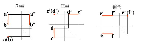 投影面垂直线分别可为正垂线,侧垂线和铅垂线三种.