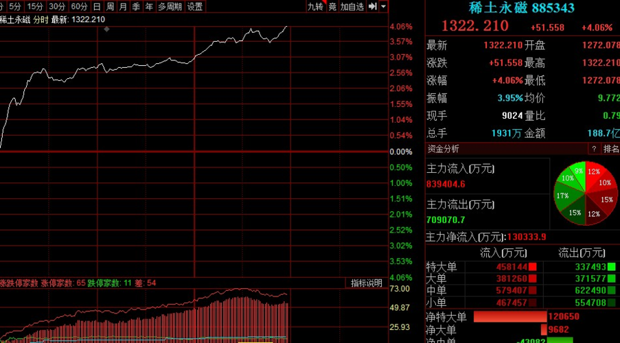 稀土永磁板块大涨 稀土价格走势后续能否维持强势